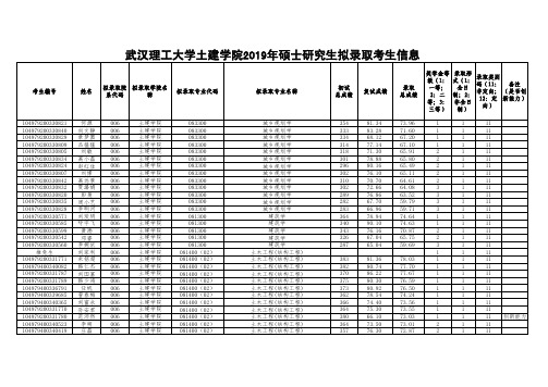 武汉理工大学土建学院2019年硕士研究生招生考试拟录取名单