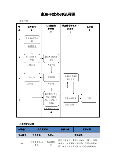 离职手续办理流程图(标准版)