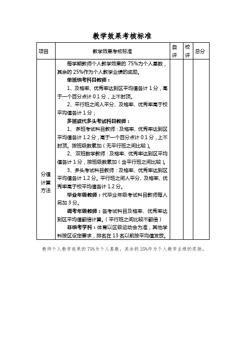 13年秋教师业绩考核标准