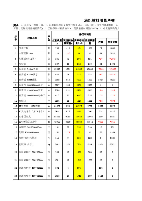 2-4班组材料用量考核表(范表)