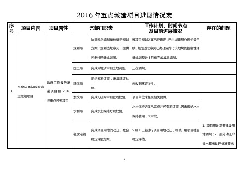 2016年重点城建项目进展情况表