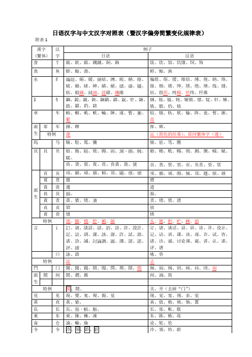 日语常用汉字及偏旁与现代汉字变化对照表