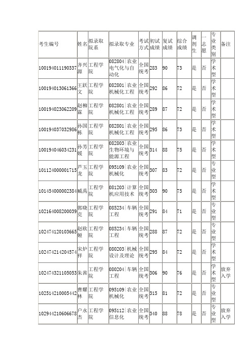 2014年华南农业大学工程学院考研复试结果(第一批)