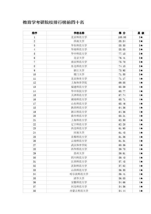 教育学考研院校排行榜前四十名