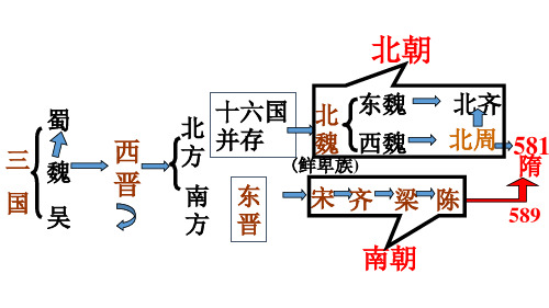 人教部编版七年级历史下册第1课隋朝的统一与灭亡课件(共17张ppt)