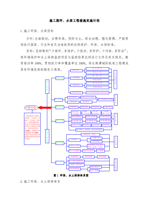 施工期环水保工程措施实施计划