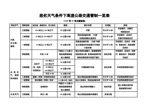 最新标准-恶劣天气条件下高速公路交通管制一览表