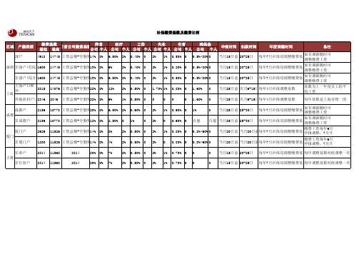 各地社保缴费比例及缴费基数情况汇总2013.08汇总