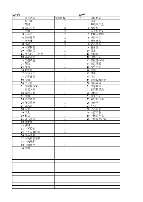 【国家社会科学基金】_后苏联_基金支持热词逐年推荐_【万方软件创新助手】_20140804