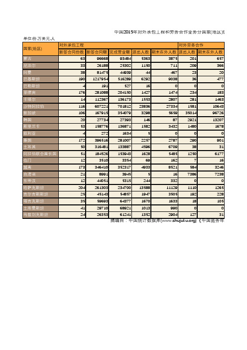 中国商务年鉴2016：中国2015年对外承包工程和劳务合作业务分国家(地区)统计(二)