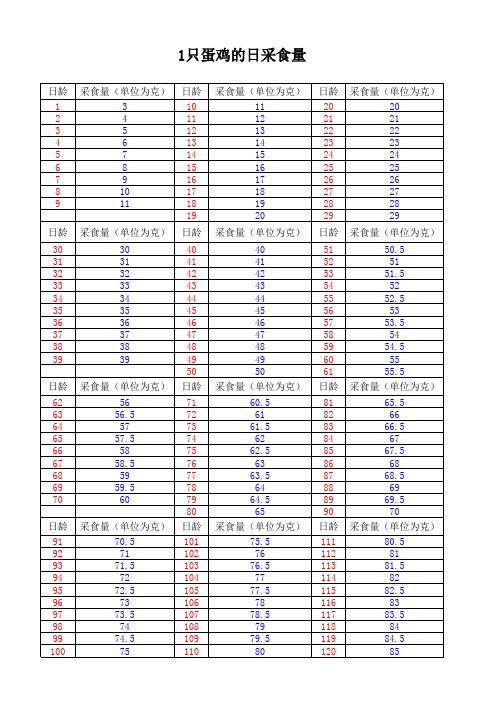 蛋鸡各日龄的采食量