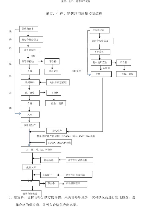 采购、生产、销售环节流程