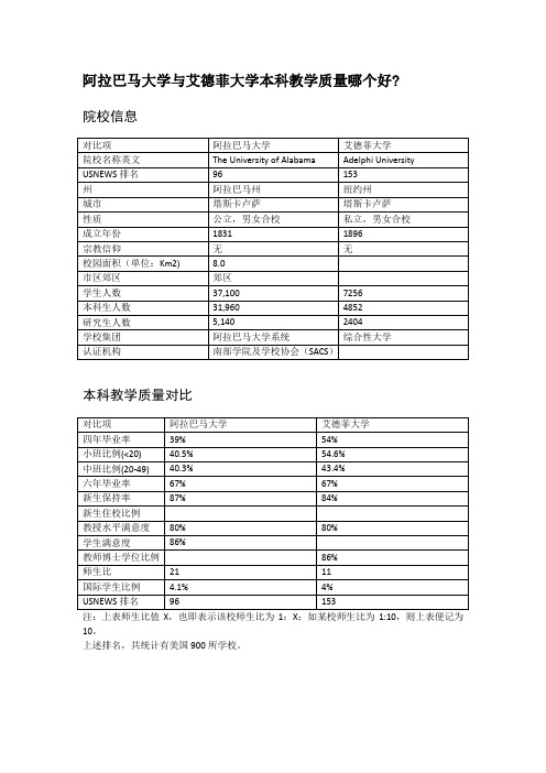 阿拉巴马大学与艾德菲大学本科教学质量对比