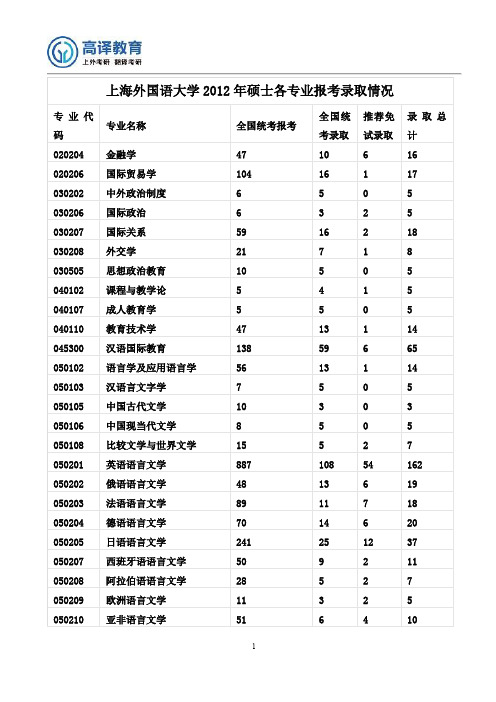 上海外国语大学考研2012年报录比