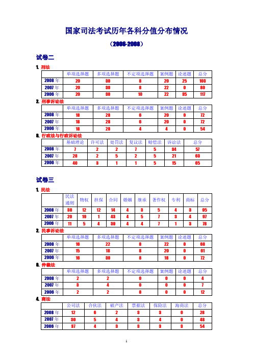 国家司法考试历年各科分值分布情况