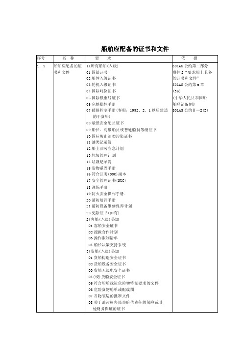 船舶应配备的证书和文件