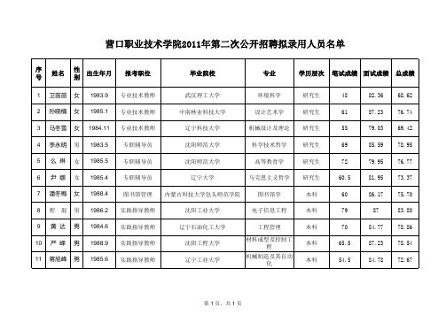 营口职业技术学院2011年第二次公开招聘拟录用人员xls