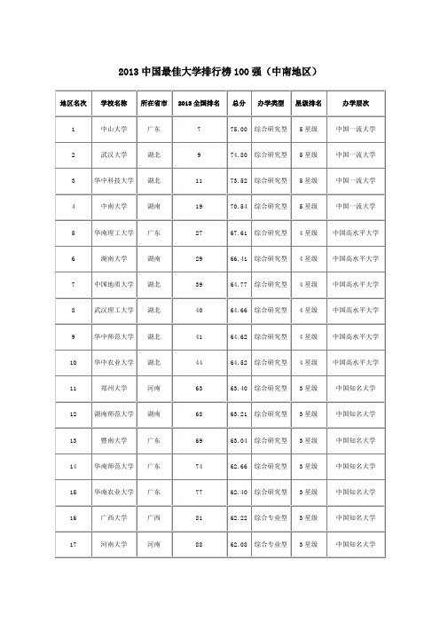 2013中国最佳大学排行榜100强(中南地区)