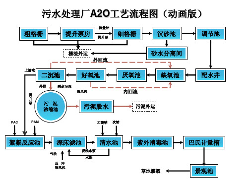 污水处理工艺流程图PPT动画版