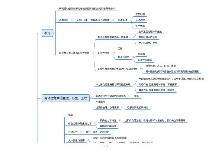 职业卫生思维导图