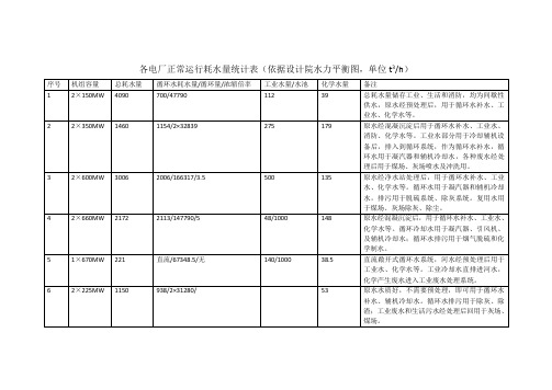 各电厂耗水量统计表