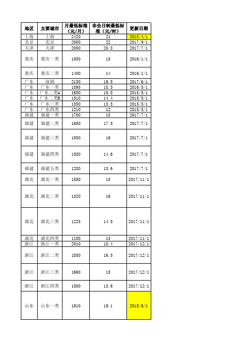 2018年全国最低工资标准5月15日