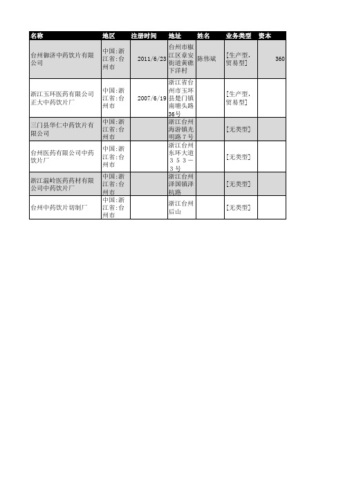 2018年台州市中药饮片企业名录300家