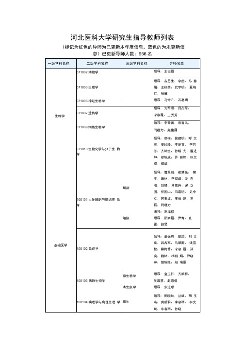 河北医科大学研究生指导教师列表