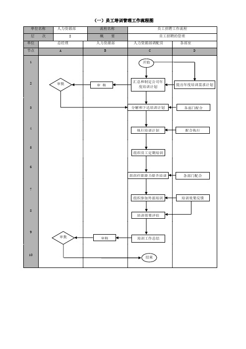 员工培训工作流程图