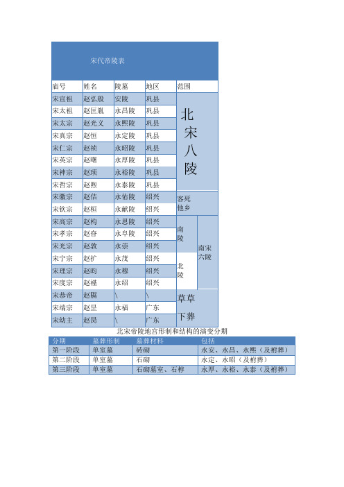 宋代墓葬统计列表大全