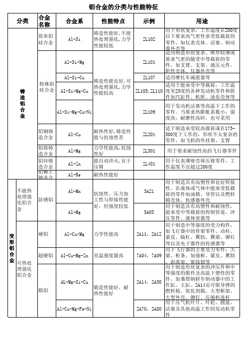 铝合金的分类与性能特征