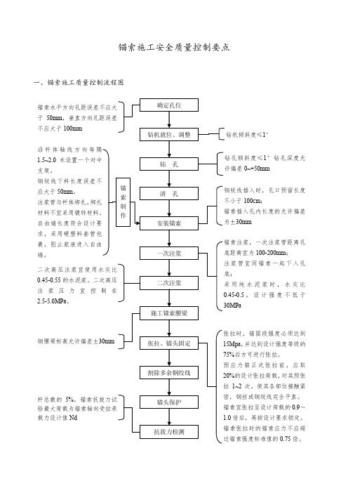 锚索施工安全质量控制要点