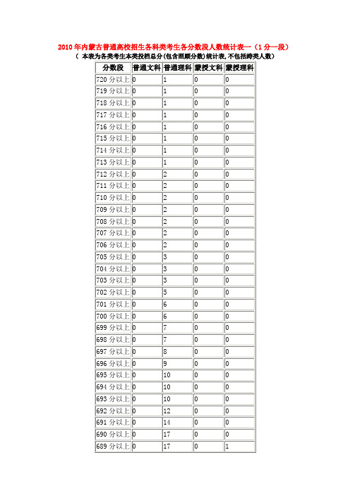 2010年内蒙古普通高校招生各科类考生各分数段人数统计表一