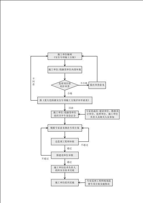 超过一定规模的危险性较大的分部分项工程专项方案审批流程图