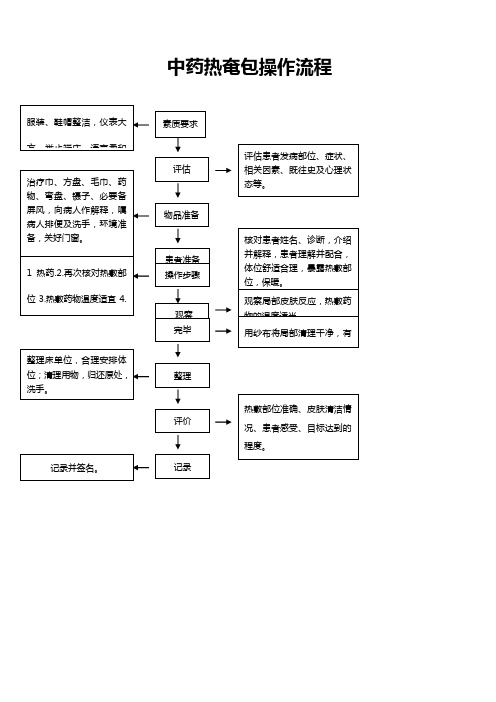 (完整版)中药热奄包的操作流程