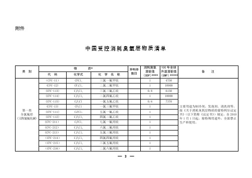 中国受控消耗臭氧层物质清单