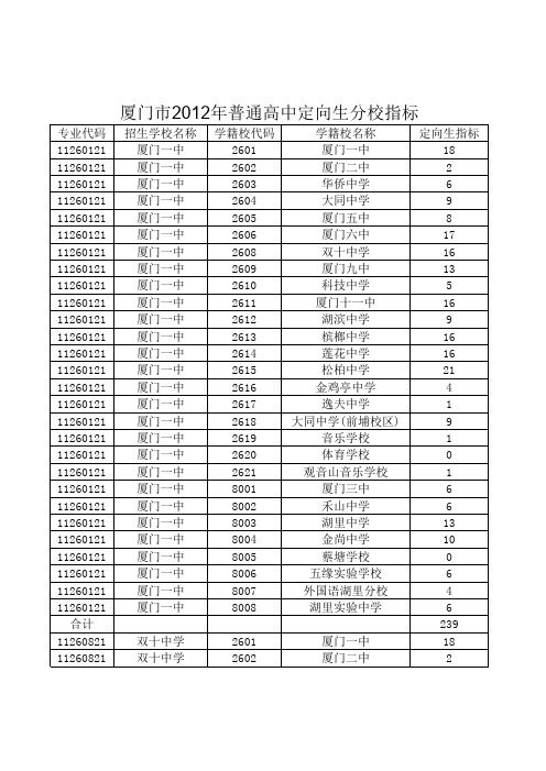 2012年厦门市高中各类学校定向生招生计划