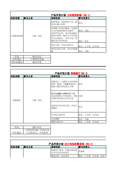 产品开发详细计划(时间、人员、任务)