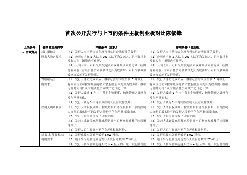 首次公开发行与上市的条件主板创业板对比陈依锋