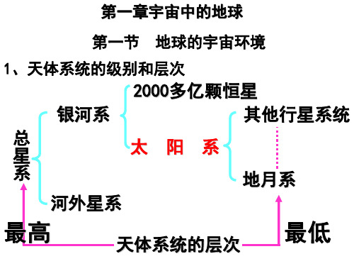 【高中地理】宇宙中的地球复习ppt