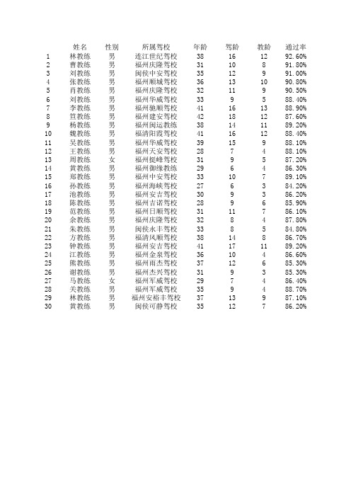 福州驾校学车考驾校教练口碑排行调查表