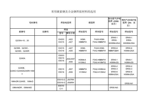 常用碳素钢及合金钢焊接材料的选用