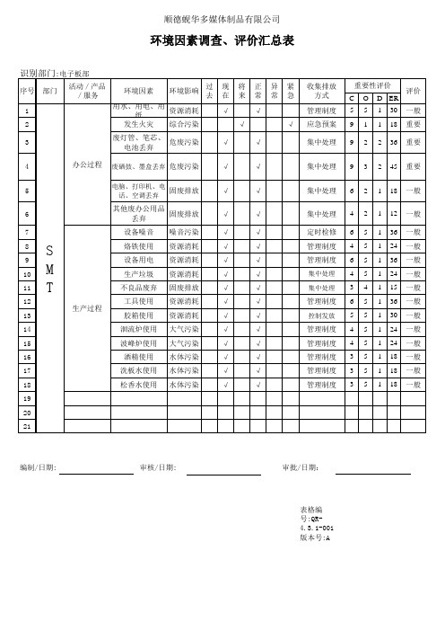 SMT环境因素清单