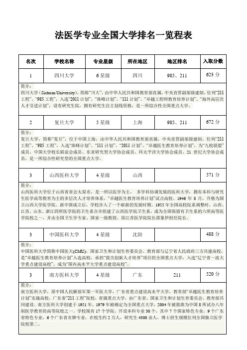 法医学专业全国大学排名一览程表