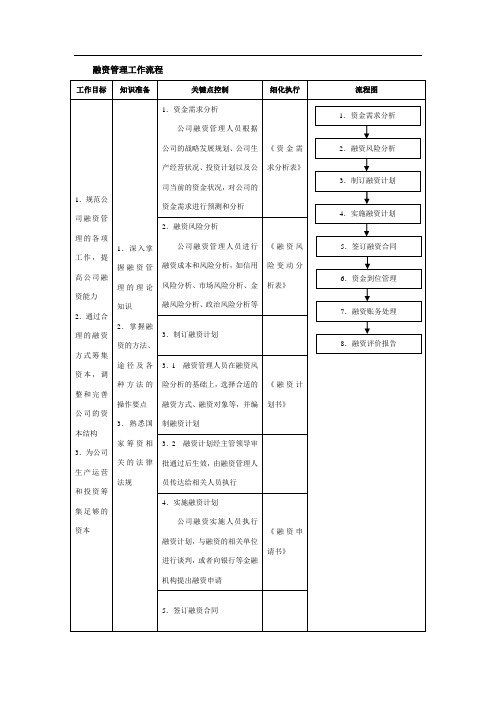 融资管理工作流程