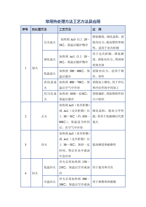 常用热处理方法工艺方法及应用