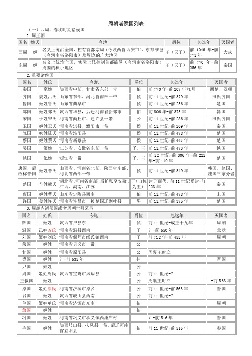 周朝诸侯国列表