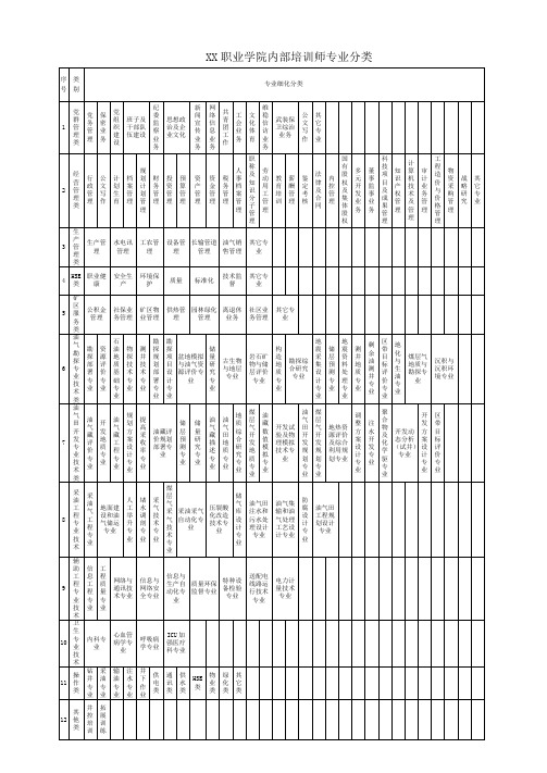 学院内部培训师专业分类