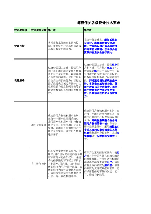 等级保护各级设计技术要求对比表