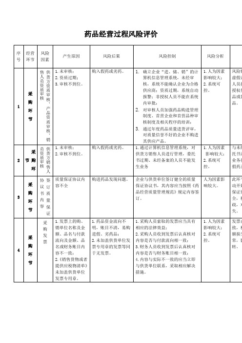 药品经营企业风险评估记录表